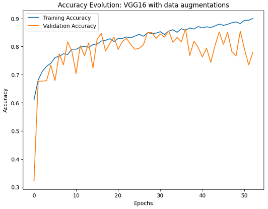 Accuracy_Evolution